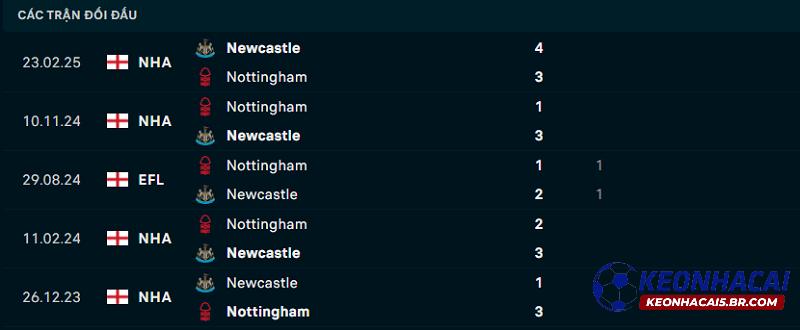 Lịch sử đối đầu Newcastle vs Nottingham